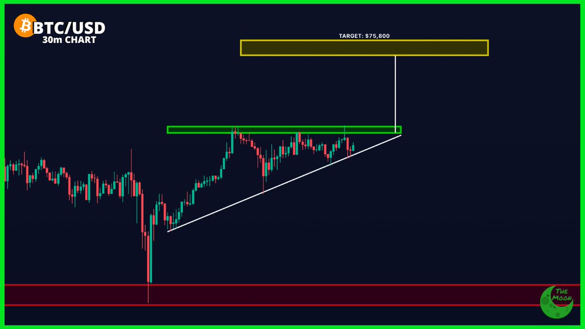 CHART: #Bitcoin Ascending Triangle on the 30min Time Frame with a 70%  chance to break up and 30% to break down.