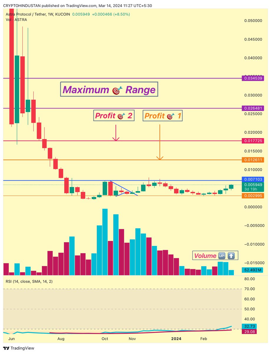 criptohindustan's tweet image. $ASTRA #AstraProtocol 🚀🚀🆙🔜 

To continue 🆙 rally, close weekly above 👆 blue line 0.007$ 
2-5X rally incoming .

Buy 🎯:- 0.0045$ to 0.005$
Profit&amp;amp;maximum🎯shown in📈.

Those holding since November,
Big time will reward BIG PROFIT.

Volume⬆️, RSI bullish 

#CRIPTOHINDUSTAN