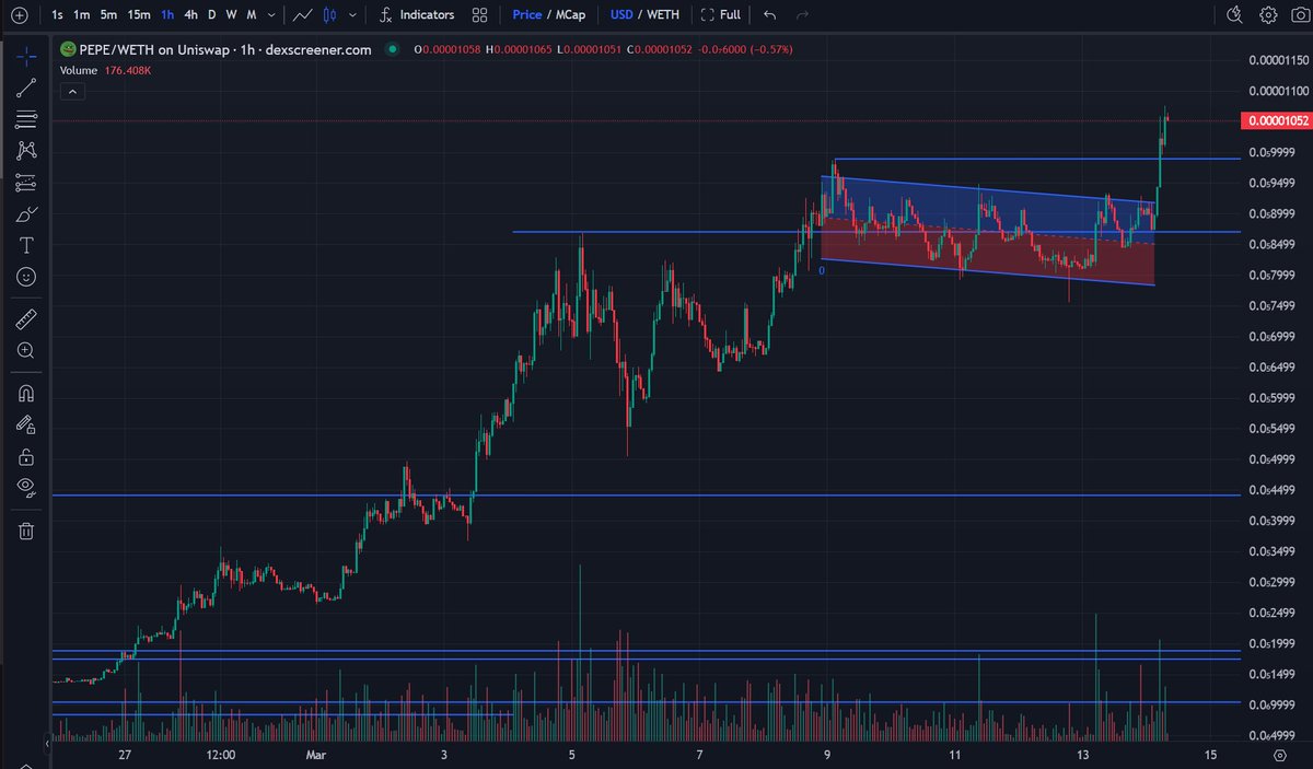 Plazma0x's tweet image. $PEPE eat a zero, how long before we eat another?