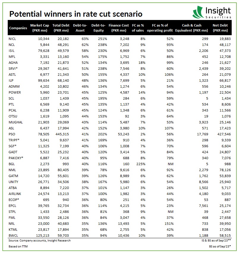 InsightSecurit4's tweet photo. Economy - Potential winners in rate cut scenario

For the full report, click the link below:
https://t.co/TiLF3J5V8b https://t.co/ax4j49UEqB