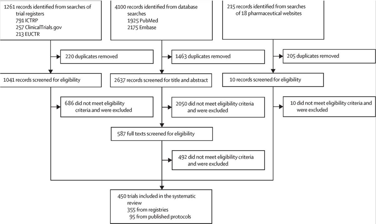 We retrieved 450 trials registered in CT.gov, ICTRP and EU registries from 2018 up to 2022. Of the 388 different measures identified, 67% were PROMs, 16% were PerfOMs, 12% were ClinROMs. 50 measures were used in more than five RCTs.