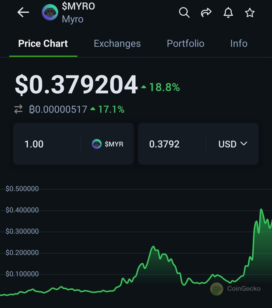 CryptoWizardd's tweet photo. $myro to $1 https://t.co/Z4NqxRJ6Px