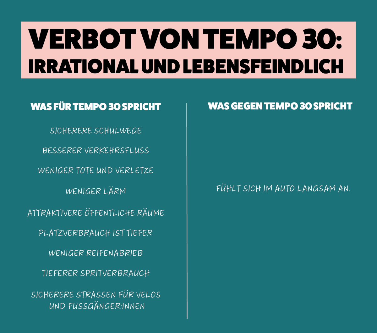 thomas_verkehrt's tweet photo. Das Parlament will Tempo 30 auf Hauptstrassen verbieten. Das ist alles andere als faktenbasierte Politik. 😠 https://t.co/HJjwdpXjCw