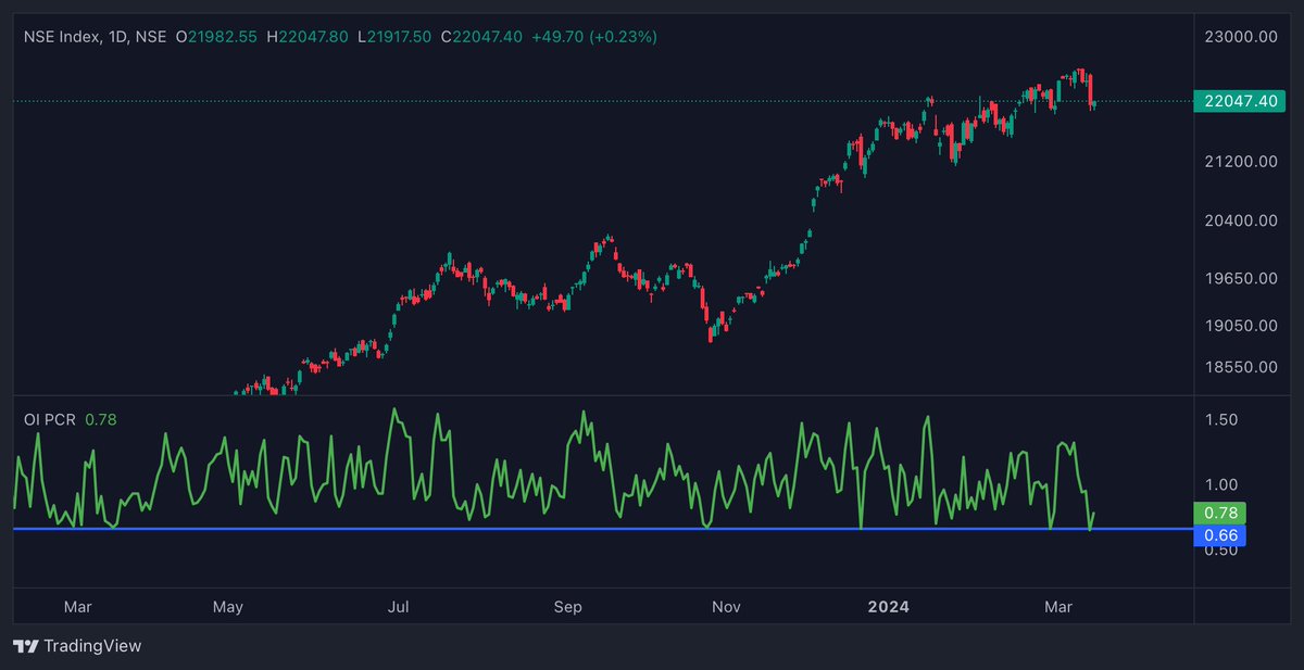 strike_ic's tweet image. The Raw Open Interest Put Call Ratio for Nifty has hit the near term oversold level of 0.66 in yesterday’s trading session.

For more such actionable insights join Strike. Sign up for your 7 day FREE trial here: bit.ly/strike_twitter

#Putcallratio #Oversold #BullishorBearish