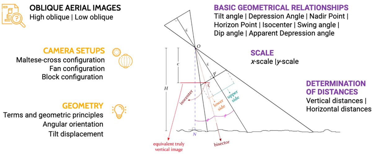 Encyclopedia_X's tweet photo. 📢Welcome to read our peer-review entry:
📄Oblique Aerial Images: Geometric Principles, Relationships and Definitions
🔗https://t.co/5OVD8KyObO
✍️Styliani Verykokou, Charalabos Ioannidis

#photogrammetry #image #geometry #camera https://t.co/yuL5t9cR5Z