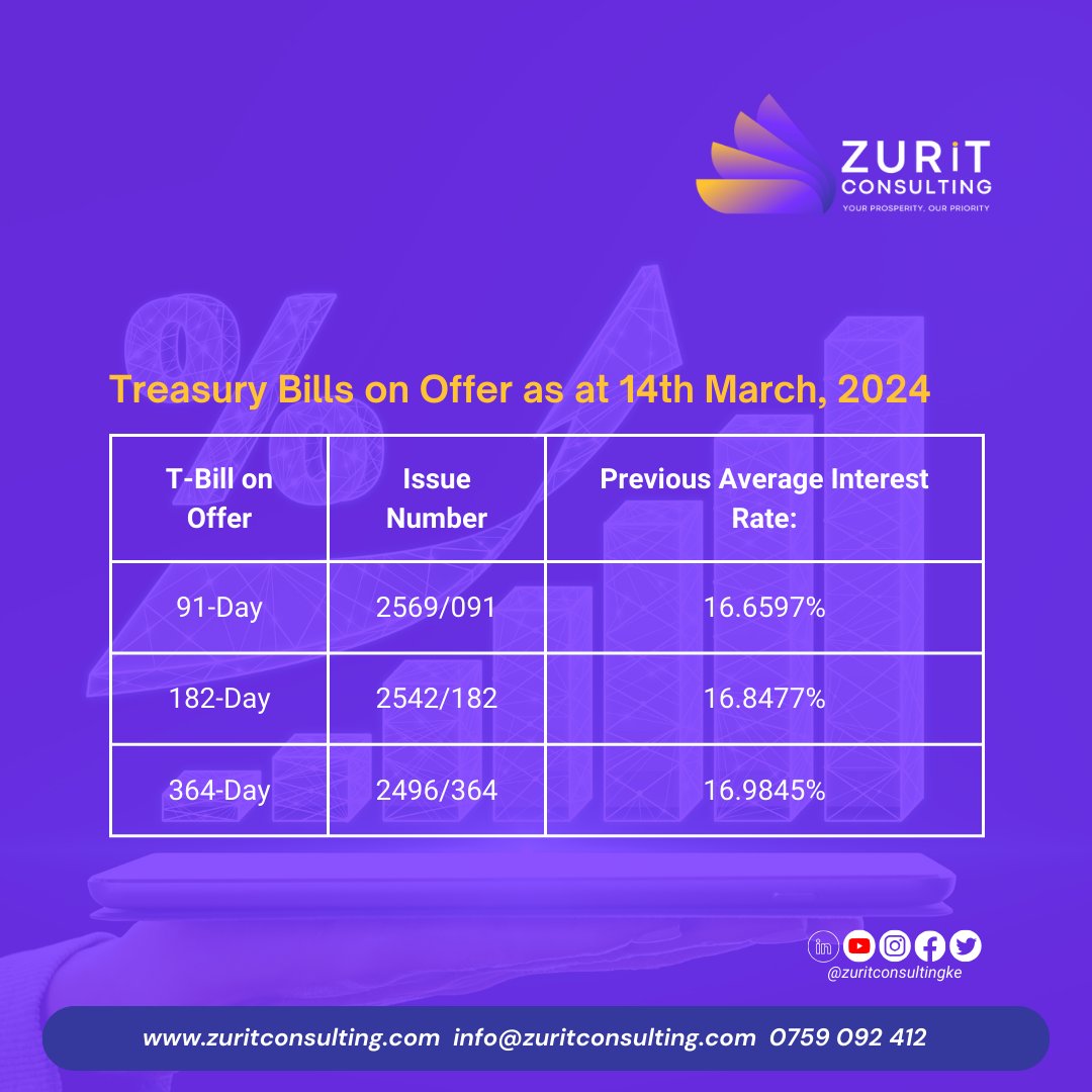 Considering the trend in the performance of T-Bills over the past 12 months(Image 1), are you willing to invest in the actioned T-Bills as of 14th March 2024? (Image 2)
#TBills #CBK #investments #zuritconsulting #UnlockYourPotential #kenyashillings