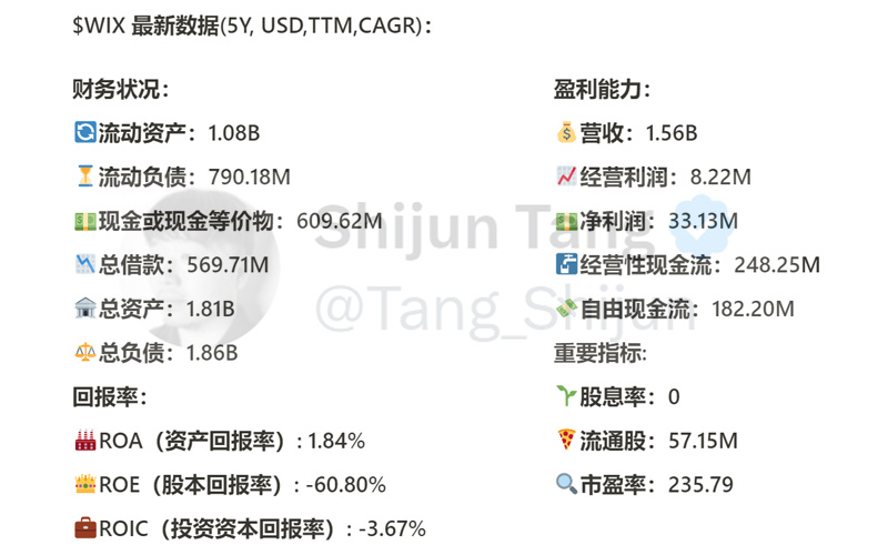 Tang_Shijun's tweet image. $WIX 是一家提供基于云的网站设计和开发平台的公司，和 #Automattic $SHOP $SQSP 竞争

它为商业用户提供多种在线业务运营解决方案，例如在线销售商品、预订和排期、确认预约等

WIX为其注册用户提供了面向访问者的定制前端界面，同时还有后端的管理仪表板…