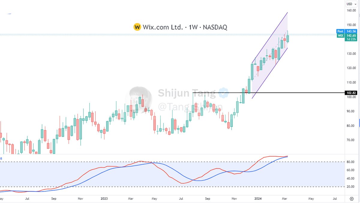 Tang_Shijun's tweet image. $WIX 是一家提供基于云的网站设计和开发平台的公司，和 #Automattic $SHOP $SQSP 竞争

它为商业用户提供多种在线业务运营解决方案，例如在线销售商品、预订和排期、确认预约等

WIX为其注册用户提供了面向访问者的定制前端界面，同时还有后端的管理仪表板…
