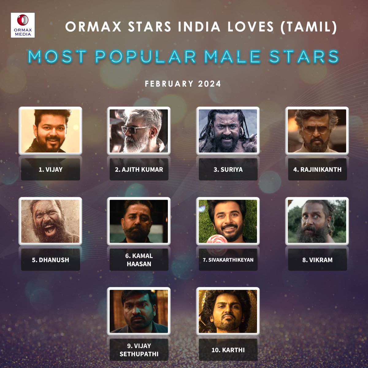 OrmaxMedia's tweet photo. Ormax Stars India Loves: Most popular male Tamil film stars (Feb 2024) #OrmaxSIL https://t.co/k0ZIr6qOZS