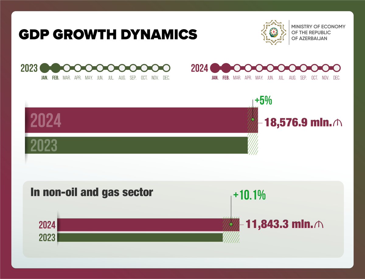 MikayilJabbarov's tweet photo. The #Azerbaijan-i #economy has started off 2024 with strong results. In January-February of the current year, the #GDP increased by 5% compared to the relevant period of 2023, reaching 18 bln. 576.9 mln. ₼. Additionally, the GDP in the #nonoil and gas sector grew by 10.1%, amounting to 11 bln. 843.3 mln. ₼.

#EconomyAz