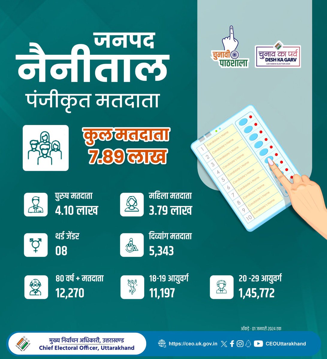 UttarakhandCEO's tweet photo. उत्तराखण्ड के जनपद नैनीताल में मतदाताओं के आँकड़ों पर एक नजर

#Nainital
#sveeputtarakhand 
#ceouttarakhand 
#electionnews
#uttarakhandelectiondata https://t.co/bWn6cYctxG