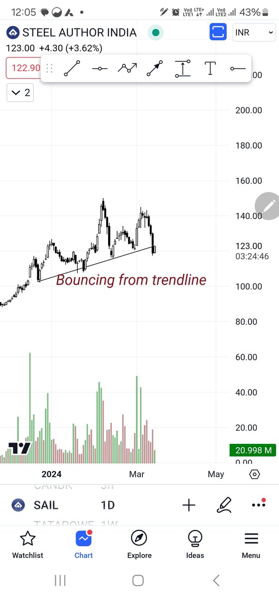 #Sail

👉Support at trendline.
👉Good recovery with market.

#Smallcap #Midcap #stockinnews