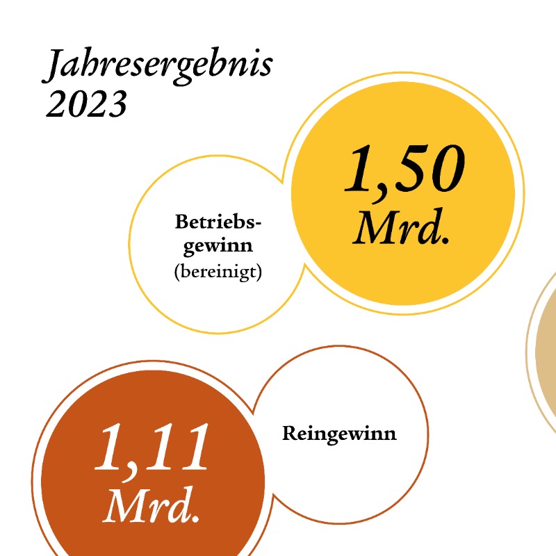swisslife_group's tweet photo. 📣 Wir präsentieren heute unser Jahresergebnis 2023. Alle Zahlen und Informationen dazu gibt es hier 👇 $SLHN
