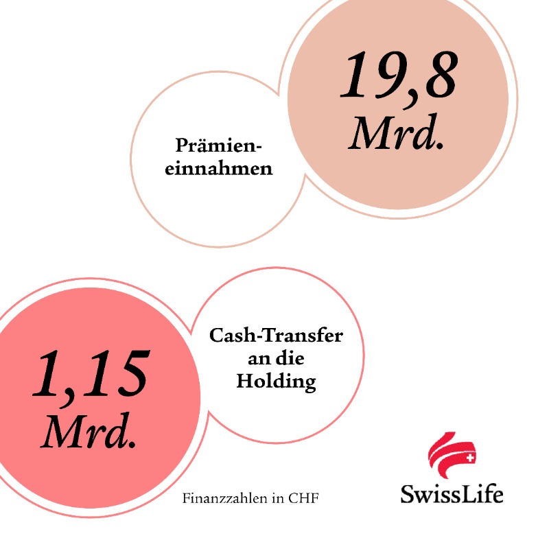 swisslife_group's tweet photo. 📣 Wir präsentieren heute unser Jahresergebnis 2023. Alle Zahlen und Informationen dazu gibt es hier 👇 $SLHN
