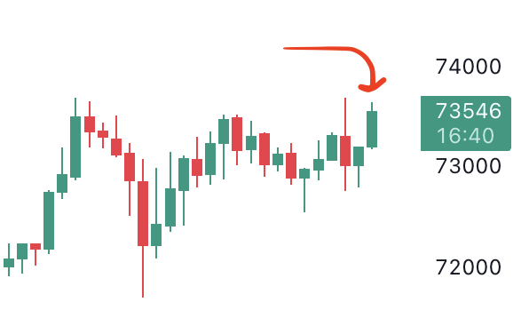 AltcoinDaily's tweet photo. Bitcoin has almost never been higher. https://t.co/k6bwnMje8R