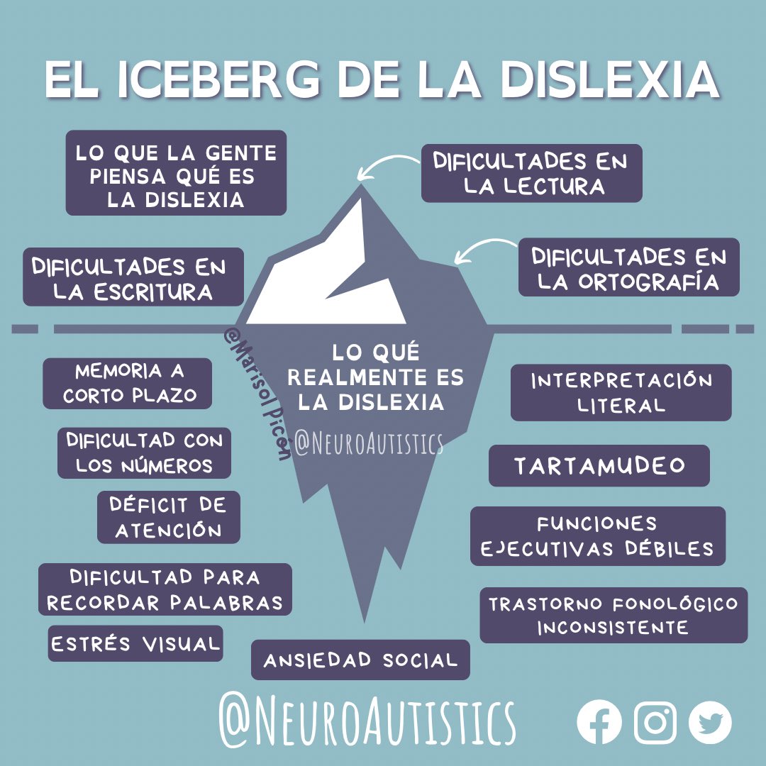 NeuroAutistics's tweet photo. El Iceberg de la Dislexia 🤍

#Dislexia #DiferenciasDeAprendizaje #Autismo #Autistas #CondicionesDelNeurodesarrollo #IcebergDeLaDislexia #IcebergDislexico #MentesDiferentes #NeuroAutistics https://t.co/z1feZ04Oli
