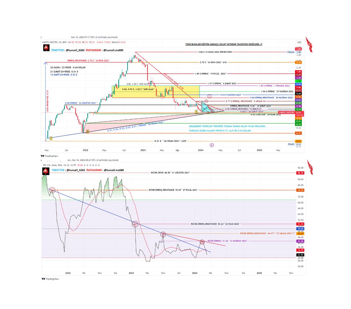 Tunceli_6262's tweet photo. Yılan oğlu 0.55, 0.57 direnç seviyeleri "#CANTE 💯 #Bitcoin #pkent 🔥#akbnk #sasa #tupras💯 #arclk #sodsn #Binance #uluun💯 #soke💯 #kontr #alfas #ktskr #astor #naten #asuzu  #erbos #kontr #uzerb #ttrk #sngyo #yaprak #fbtry #ford #karsn #kstur #astor #XU100 #bist100 #akcns https://t.co/fb08BcYyp3