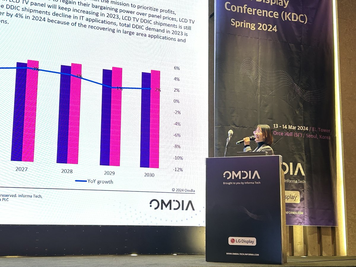 OmdiaHQ's tweet photo. Highlights from todays #Omdia #Korea Display Conference Spring 2024 sessions: Experts explored the global #smartphone and #mobiledevices market forecasts, #neareye display applications, and #displaydriver IC trends for 2024. Contact us to learn more: https://t.co/wiyXe5fhPq https://t.co/vmSW9kfF1Q