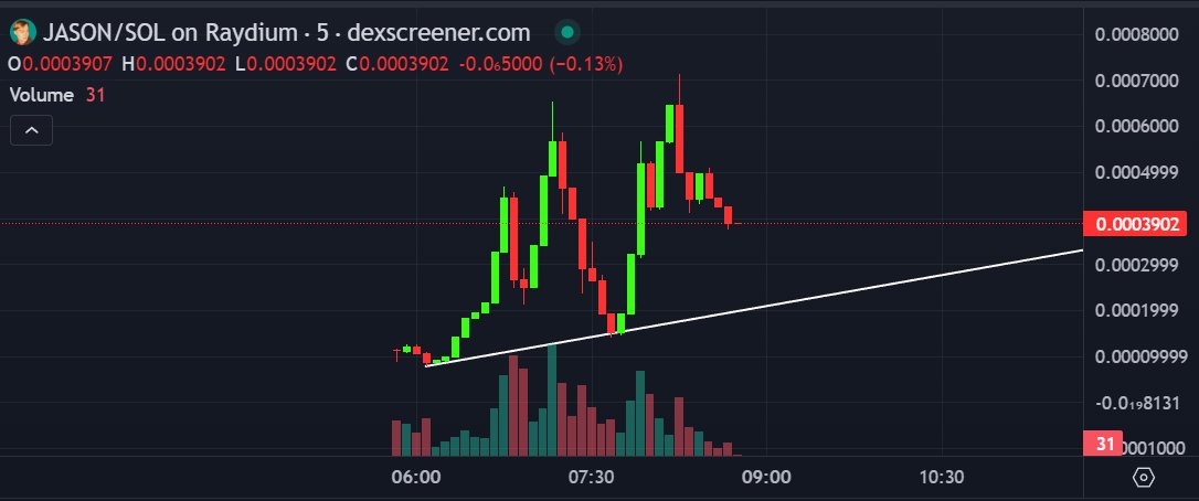 bought some <a href="/Jason/">@jason</a> imaginary money 

they fair launched on @pumpdotfun so it's SAFU

t.me/solana_unibot?…

$JASON