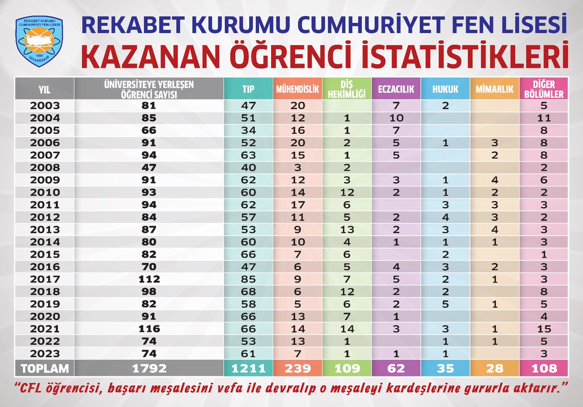 R.K. CUMHURİYET FEN LİSESİ (@cfl_21) on Twitter photo CFL mezunu 1211 doktorumuz başta olmak üzere tüm sağlık camiasının  #14MartTıpBayramı kutlu olsun. CFL mezunu 1211 doktorumuz başta olmak üzere tüm sağlık camiasının  #14MartTıpBayramı kutlu olsun.