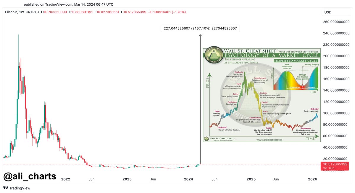 ali_charts's tweet image. $FIL still has a long way to go! In fact, #Filecoin is 2,157.10% away from its all-time high of $238.