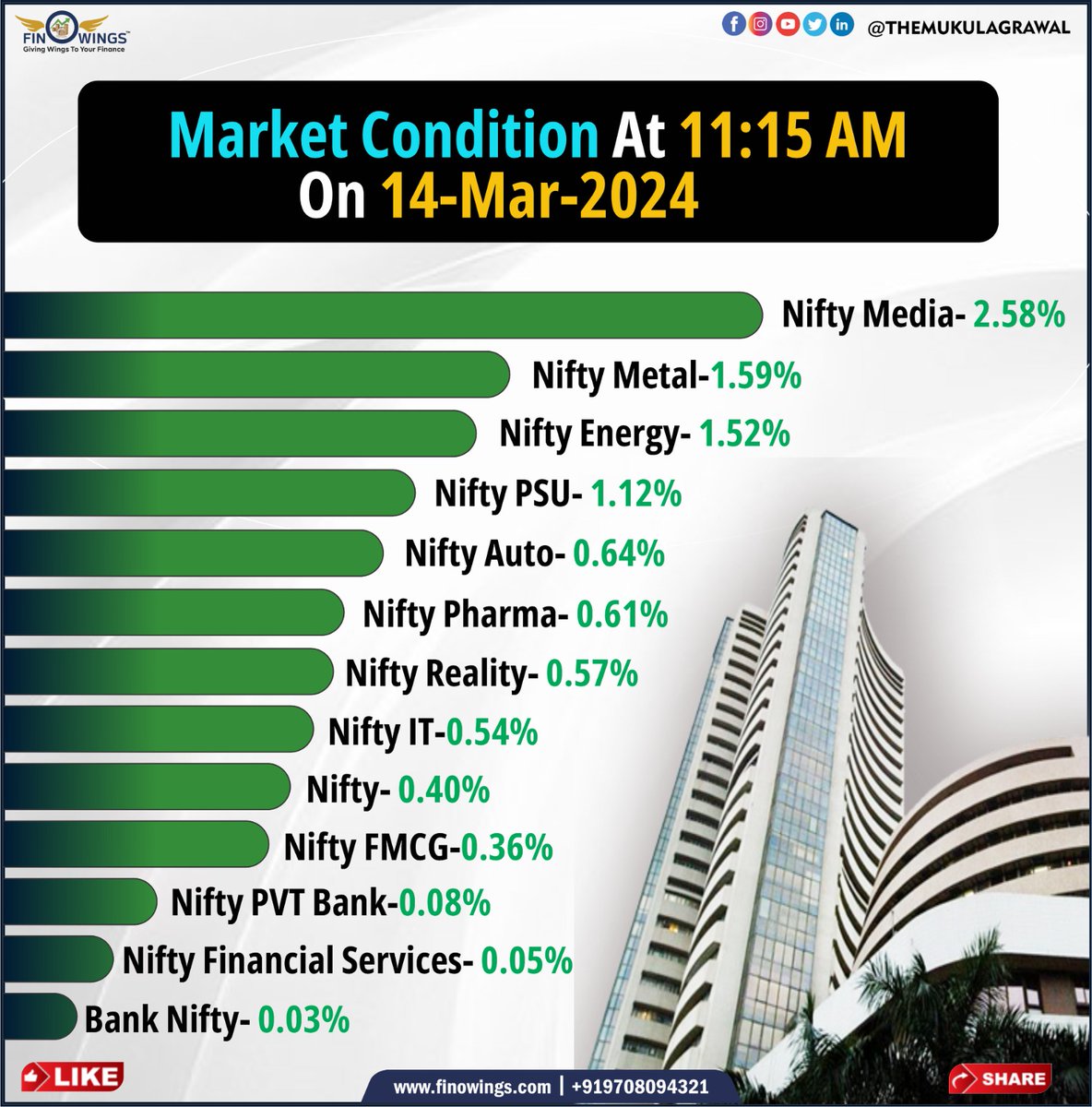 themukulagrawal's tweet photo. Apko kya lagta hai kya aj ka market hara he rhega ya fir Laal hoga?
Market Condition Today!
#Stockmarket #stockmarketcrash #marketcondition #marketcrash #nifty #banknifty #mukulagrawal https://t.co/waBYDvyD0g