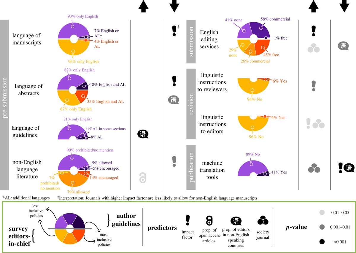 Our new assessment reveals that most journals make minimal efforts to overcome language barriers. We propose a set of actions to overcome language barriers in academic publishing. @H_ArenasCastro @tatsuya_amano @RSocPublishing 👉Full paper: doi.org/10.1098/rspb.2…