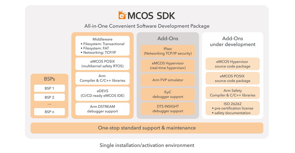 eSOL_Global's tweet photo. Our comprehensive eMCOS SDK (Software Development Kit) provides developers of mission-critical embedded systems with a solution that integrates all necessary development software and support components.
Learn more here: https://t.co/lH9hLI93o2
#embedded #rtos #emcos https://t.co/jnKegBu6lU
