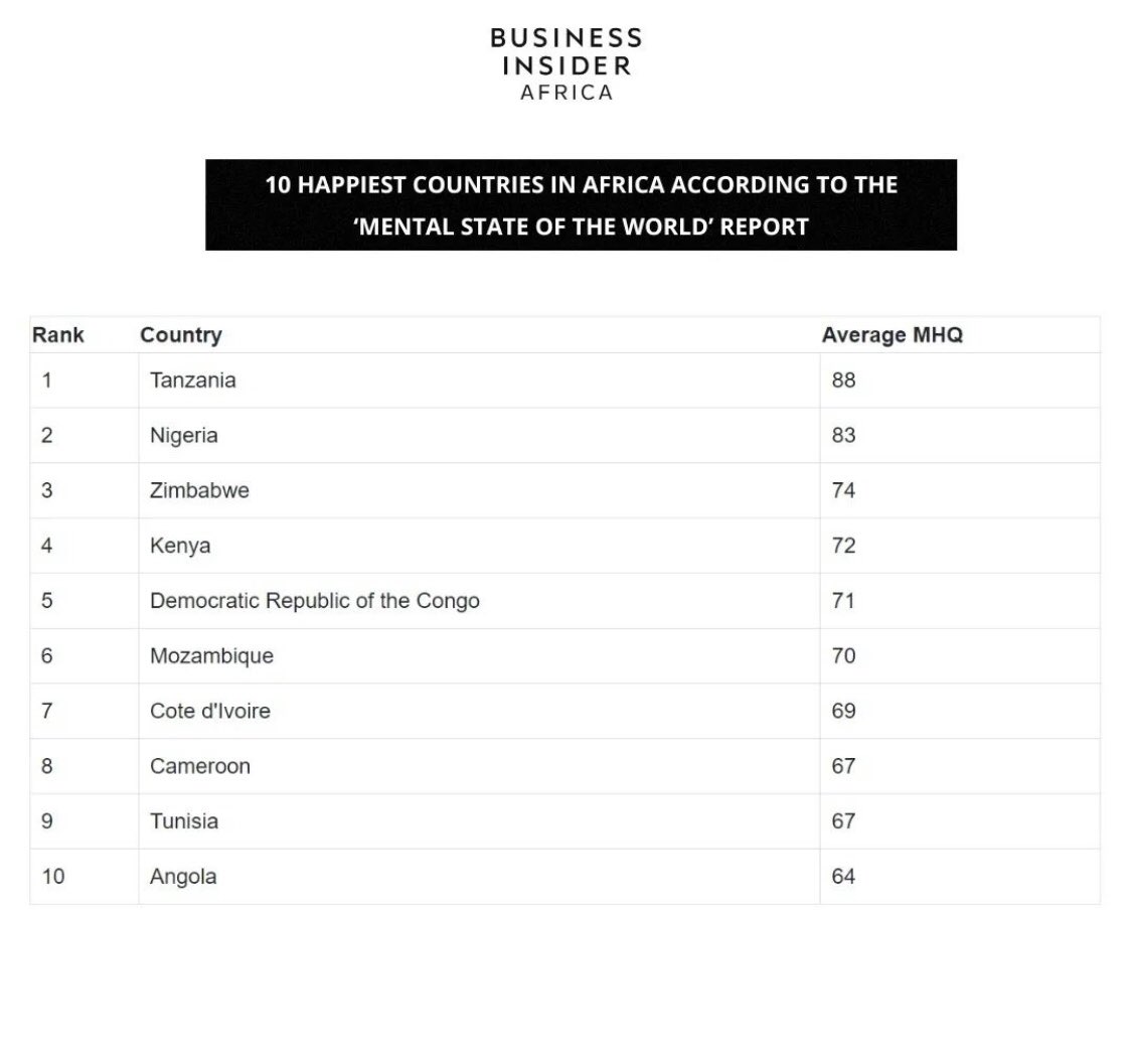 JE WAJUA, Tanzania inaongoza kuwa namba moja kati ya nchi za Africa ambao watu wake wana furaha zaidi?
.
Je wewe kama mtanzania una furaha?
.
Cc <a href="/pulsenigeria247/">Pulse Nigeria</a> @businessinsiderssa