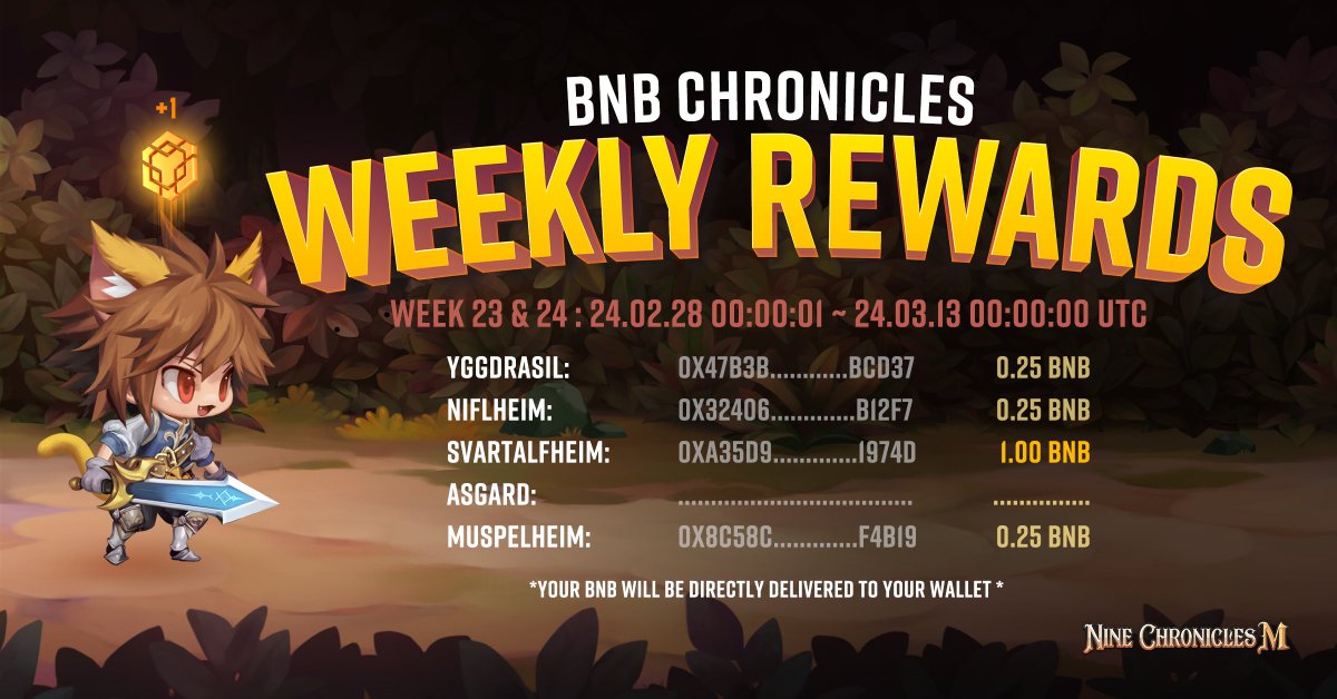 NineChronicles's tweet photo. ๐BNB Chronicles Bi-Weekly Rewards๐
Congratulations to all the winners from Weeks 23 & 24.
This week's 1.00 $BNB goes to Svartalfheim!
One day, I will be the winner too! #highhopes ๐
#BNBChronicles #NineChroniclesM
๐ช https://t.co/w4q2NQr4L4 https://t.co/pw7gAT0cqz