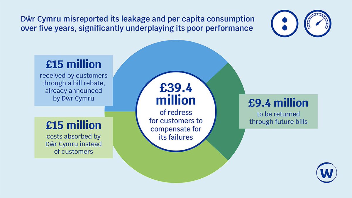 We have been investigating <a href="/DwrCymru/">Welsh Water</a> and found it misled customers on its performance on leakage and per capita consumption. As a result, it will have to pay £40 million to benefit its customers. Read more on our website ofwat.gov.uk/welsh-water-to…