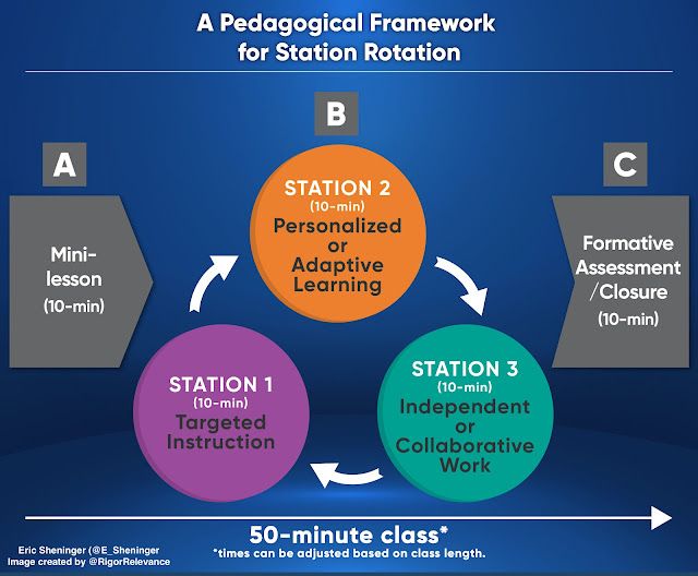 11 Ideas for Primary Math Stations buff.ly/3VfQPib #aussieED #ukedchat #intled #globaled #globaledchat #edchatMENA #edchatNZ