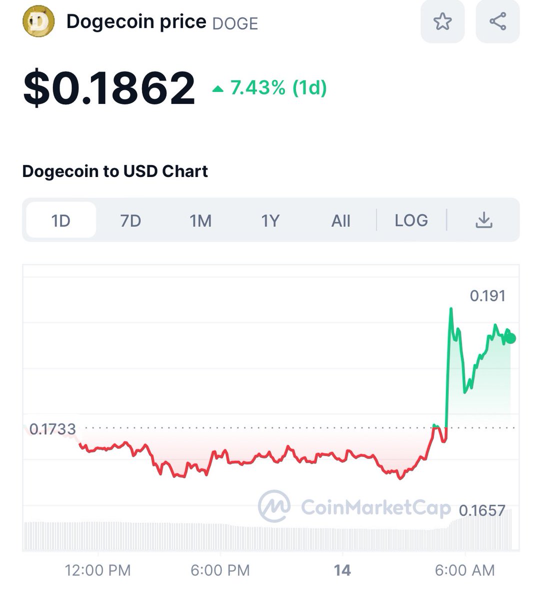 Elon fait une classique, en mentionnant le paiement en $DOGE sur Tesla. Et finissant sa prise de parole par un « doge to the moon »