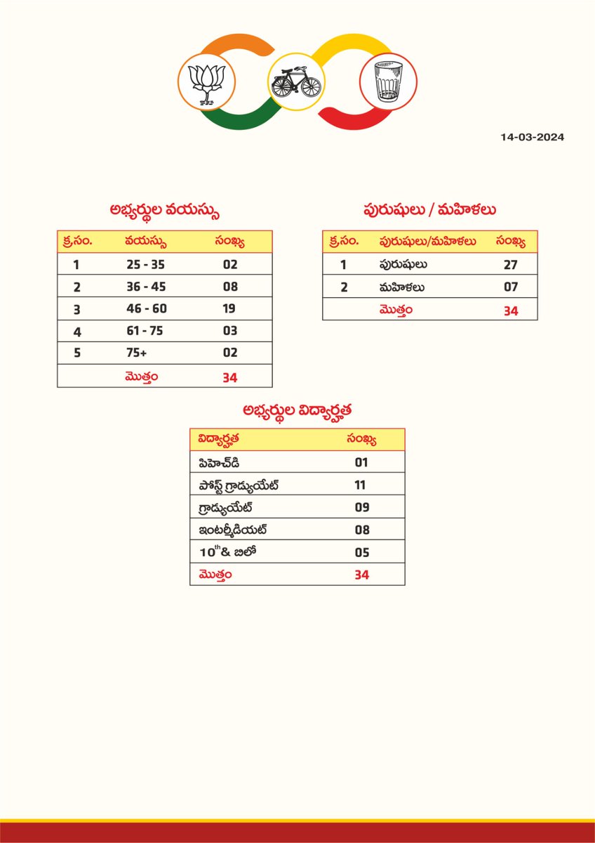 వచ్చే 2024 ఎన్నికల్లో తెలుగుదేశం పార్టీ తరపున పోటీ చేసే అభ్యర్థుల మొదటి జాబితాను ఇప్పటికే  ప్రజల ముందు ఉంచడం జరిగింది. ఇప్పుడు మరో 34 మంది అభ్యర్థులతో కూడిన రెండో జాబితాను మీ ముందుకు తెచ్చాం. అభ్యర్థుల ఎంపికలో ఎప్పటిలాగే, ఈ జాబితాలో కూడా ప్రజల అభిప్రాయాలకు ప్రాధాన్యత ఇచ్చాం.…