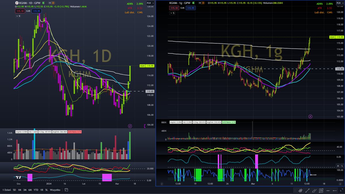 jarzyn91's tweet photo. $AGO #AGORA $KGH #KGHM $CMR #COMARCH $PRM #PROCHEM #WIG #GPW https://t.co/Vm22k5nRfi
