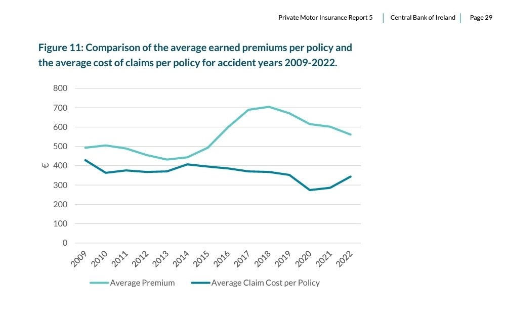 Bonkers analysis of motor insurance market that plays right into the hands of insurers hoping to continue profit growth. Insurers have never had it so good (see chart), and that's before the Judicial Guidelines or duty of care legislation really take effect. #InsuranceReform