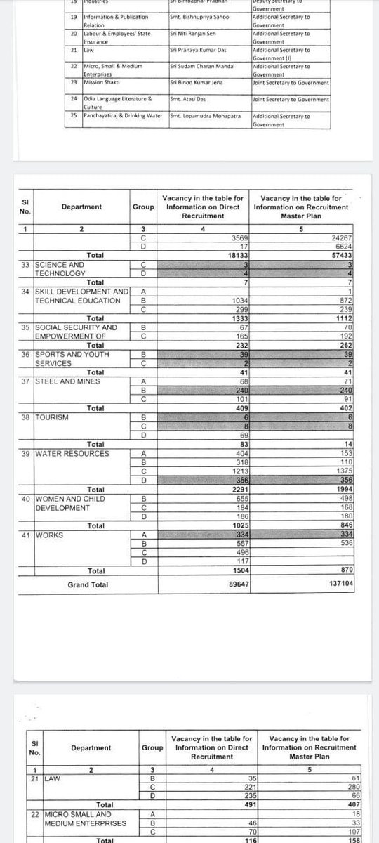 sukanta4557's tweet photo. Dear @CMO_Odisha
@Naveen_Odisha
@MoSarkar5T
@gapg_dept
@SecyChief 
 89,647 positions lying vacant in the Odisha Govt, our youth are keen to contribute but face limited opportunities. Increasing OSSC CGL 2023 posts would help. 
#IncreaseOSSCCGL2023Vacancies
#OSSCCGL2023 https://t.co/WVdh2beavO