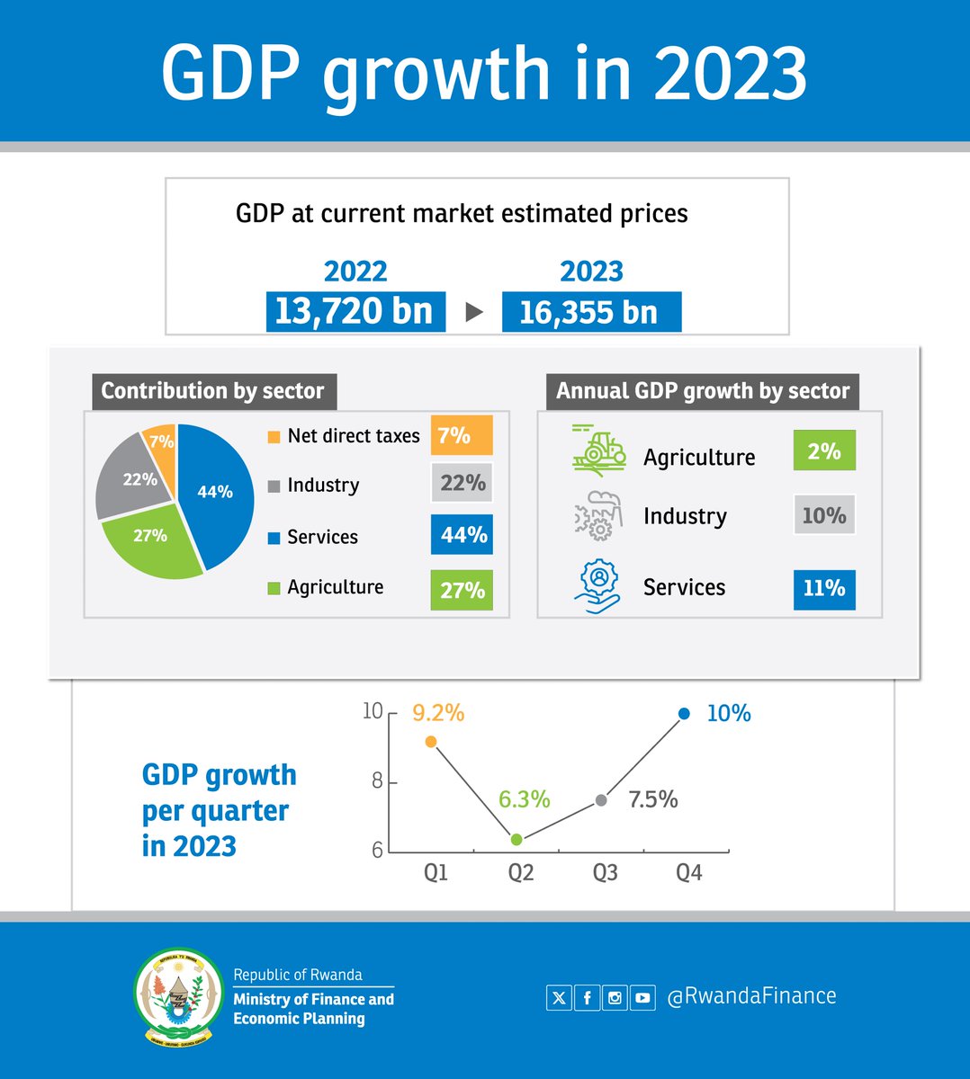 Ministry of Finance & Economic Planning (@rwandafinance) on Twitter photo Rwanda’s economy registered 8.2% growth in 2023 surpassing 6.2% projected by experts as revealed by <a href="/statisticsRW/">National Institute of Statistics of Rwanda</a>  on Monday. The strong growth was propelled by robust performance of industries and services, which exceeded expectations.minecofin.gov.rw/news-detail/ec… Rwanda’s economy registered 8.2% growth in 2023 surpassing 6.2% projected by experts as revealed by <a href="/statisticsRW/">National Institute of Statistics of Rwanda</a>  on Monday. The strong growth was propelled by robust performance of industries and services, which exceeded expectations.minecofin.gov.rw/news-detail/ec…