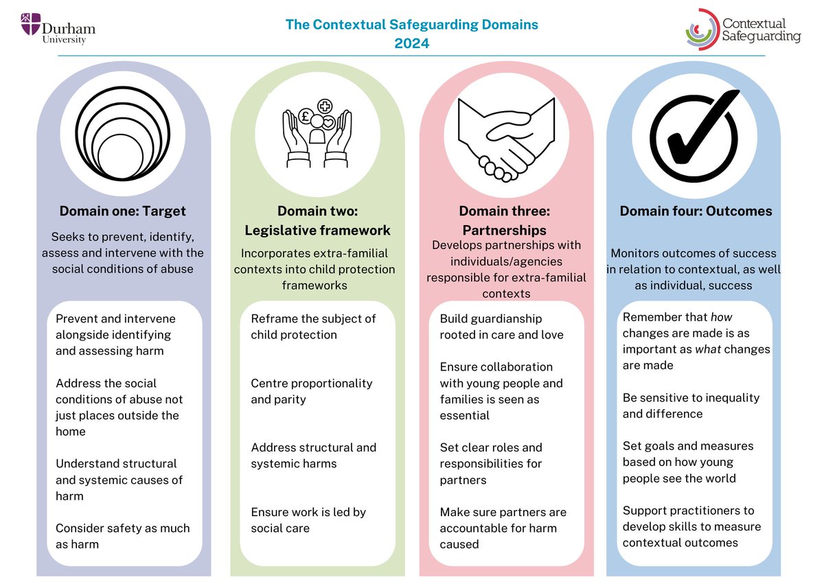 📢📢New report: Today we launch our first update on the Contextual Safeguarding framework and introduce a new Value. Access the briefing here: contextualsafeguarding.org.uk/resources/tool…