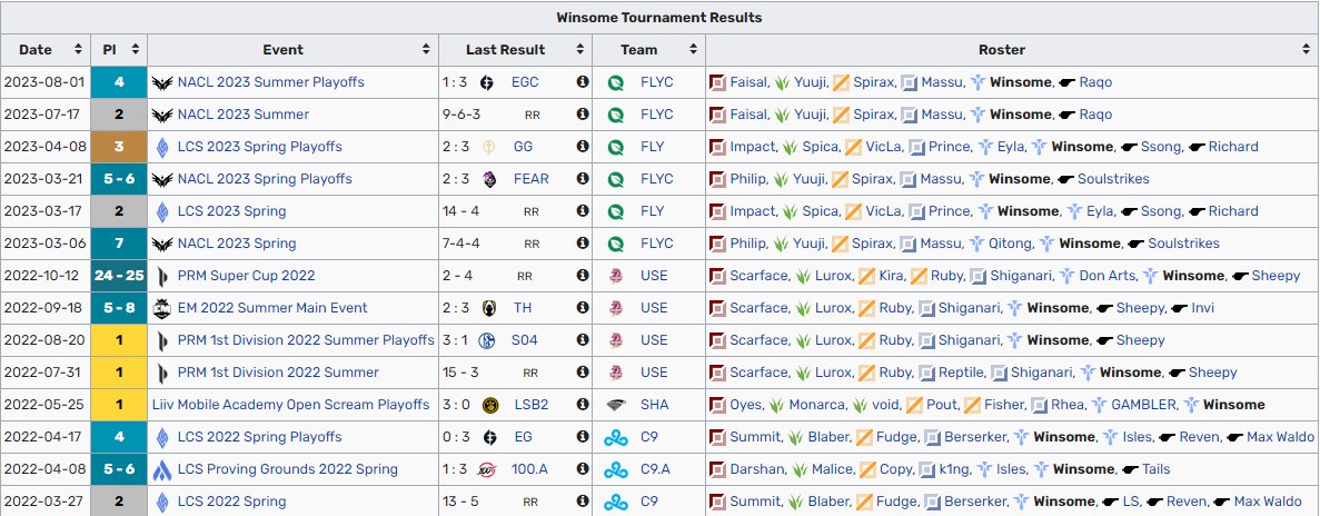 WinsomeLOL's tweet photo. Hello, I am looking for teams in all regions for Summer Split 2024 .I am fluent in both Korean and English and i am ready for Summer season.Please send a DM me or @shadowcorpAgent for more details! https://t.co/6xC0xfdG6z