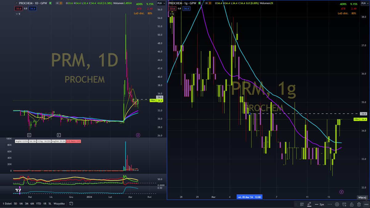 jarzyn91's tweet photo. $AGO #AGORA $KGH #KGHM $CMR #COMARCH $PRM #PROCHEM #WIG #GPW https://t.co/Vm22k5nRfi