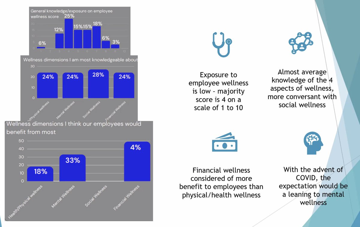Maskani254's tweet photo. New findings from Uganda reveal a score of 4/10 for exposure to employee wellness, with a focus on financial over physical health. 

It's time to prioritize holistic wellness in the workplace for a healthier, happier workforce.

#EAWellness https://t.co/hWSn7ic4XN