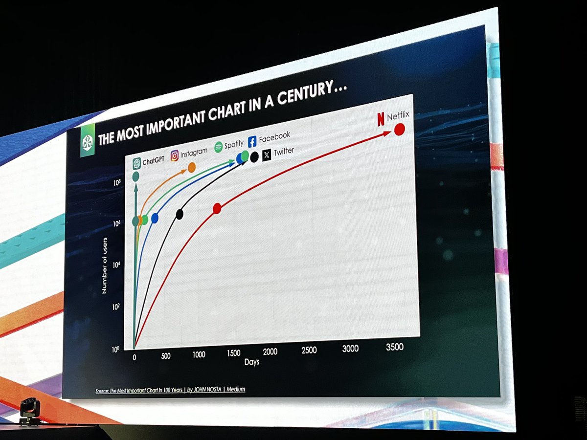 Geekulcha's tweet photo. The exponential growth of ChatGPT 

#MSEnvision @MicrosoftSA https://t.co/gr2WzmbSyj