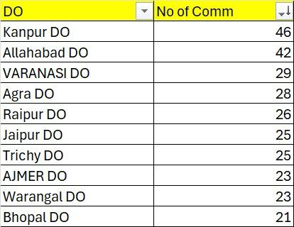 PESO Agra shares the applause with <a href="/IndianOilcl/">Indian Oil Corp Ltd</a>  <a href="/DirMktg_iocl/">Director (Marketing), IndianOil</a> that 4 divisions under our domain have topped the list for commissioning of new retail outlets.<a href="/VKMishr51322515/">V.K Mishra</a> <a href="/PesoNagpur/">PESO Nagpur</a> <a href="/DPIITGoI/">DPIIT India</a> <a href="/PetroleumMin/">Ministry of Petroleum and Natural Gas #MoPNG</a>