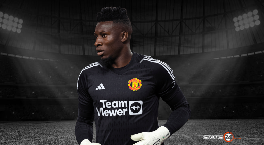 _Stats24's tweet photo. Andre Onana in the Premier League this season: 

🏟️ 28 games
🧤 104 saves
📈 72.7 % save percentage
✅ 8 clean sheets 

Good or bad signing for Manchester United? 🤔 https://t.co/fl2Kk91VgS