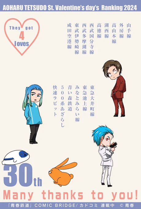 💖青春鉄道バレンタイン2024 💖
✨✨💝ランキング発表✨✨

🏆30位
💖獲得数 4

#青鉄VD2024
#青春鉄道

今年もたくさんの愛💖をありがとうございました❣
明日も #青鉄VD2024 は21時から。
さらに明日は青春鉄道最新話の配信日✨
連載配信は11時前後からの予定です。そちらもどうぞお楽しみに🚄✨ 