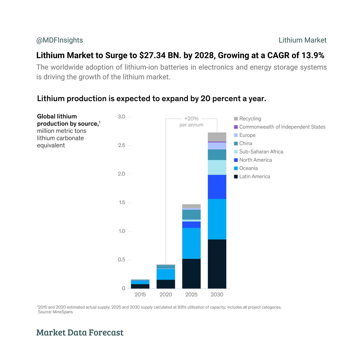 MDFinsights's tweet image. From smartphones 📱 to electric cars 🚗, the lithium market is powering the future! 💥 

Dive into the latest trends and developments shaping this electrifying industry. ⚡ bit.ly/4c99uCx

#Lithium #FutureTech #LithiumStocks #BatteryMetals #ElectricVehicles #EV #Energy