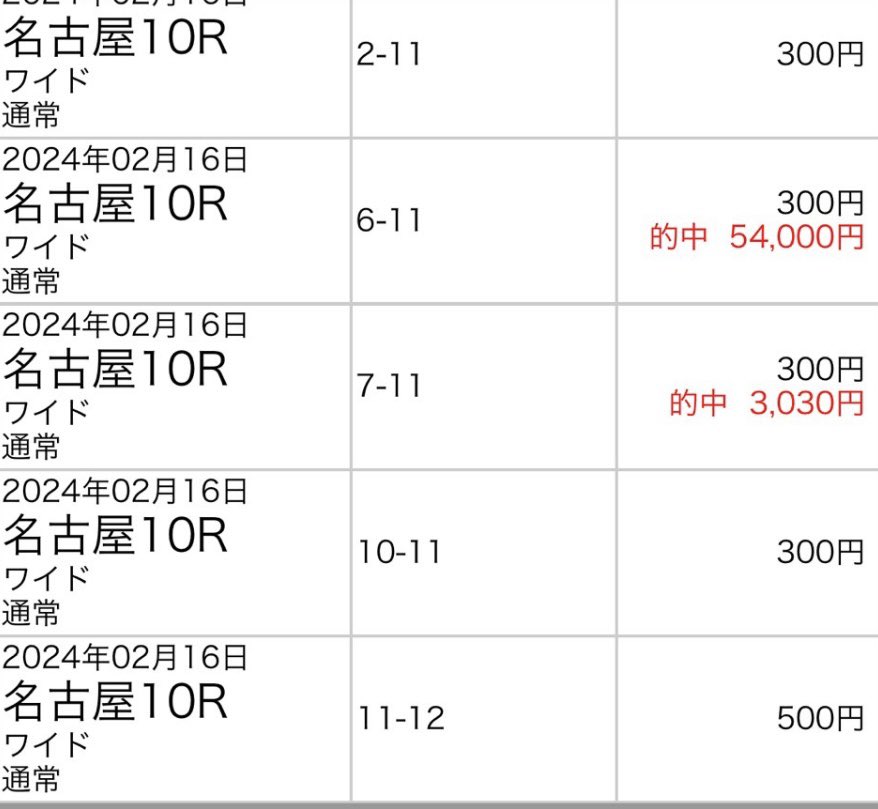 ⚠️名古屋11Rの予想はRTいいねフォローで全員に送ります！！

自信度SSから上位三頭完璧きたぁぁあああ🔥🔥🔥

名古屋10R
◎レッドブロンクス(5.0倍)3着✨
○2着✨
▲1着✨

◎○▲で完璧！三連単的中🔥🔥🔥

今日の名古屋も完全に馬場読めてますね😡

名古屋7R
◎8.1倍🥈◎○☆86,100円✨