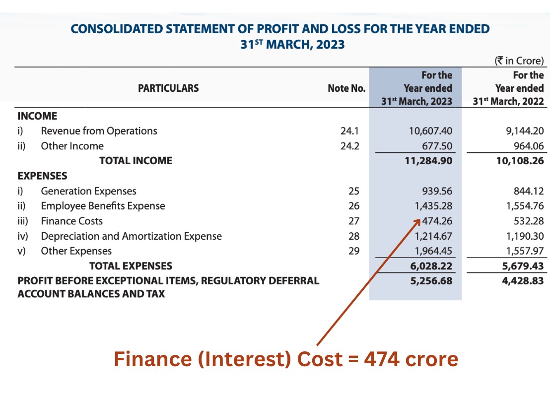 Interest Outflow NHPC FY23 Interest = Rs 475 crore Debt = Approx Rs 27000 crore Interest ...