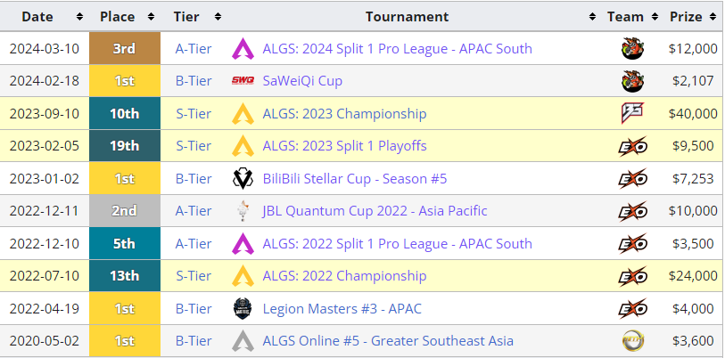 ✈️TYK ( Tom Yum Kung ) is looking for Organization for ALGS: 2024 Split 1 Playoffs 🇹🇭@dexterstepsis ( Earning: $77,388 ) 🇹🇭@Z1CKKY ( Earning: $42,556 ) 🇹🇭@AsiazXd ( Earning: $21,016 ) Total $140,960 Feel free to contact on twitter @dexterstepsis or discord : crispysis